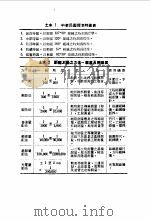 袖珍工程手册  第2篇  土木运输工程  4订版（ PDF版）