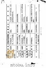 吉林药用植物调查志要 1959 PDF电子版封面 16091·84 张廉贤编著