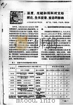 温度、光线和饵料对文蛤孵化、生长发育、变态的影响（ PDF版）