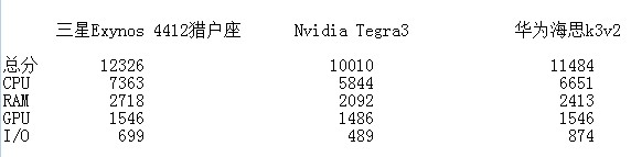 华为海思k3v2、三星Exynos 4412猎户座、Nvidia Tegra3三款四核处理器性能对比