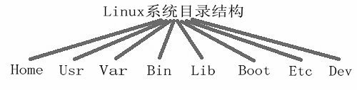 linux系统目录结构